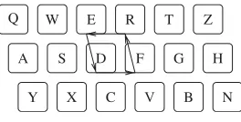 Figure 3.5: Part of a computer keyboard—why the password ‘fred’ is sopopular.