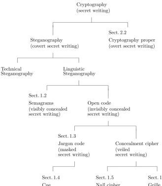 Fig. 17.Classiﬁcation of steganographic and cryptographic methods