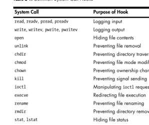 Table 2-1: Common System Call Hooks