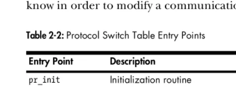 Table 2-2: Protocol Switch Table Entry Points