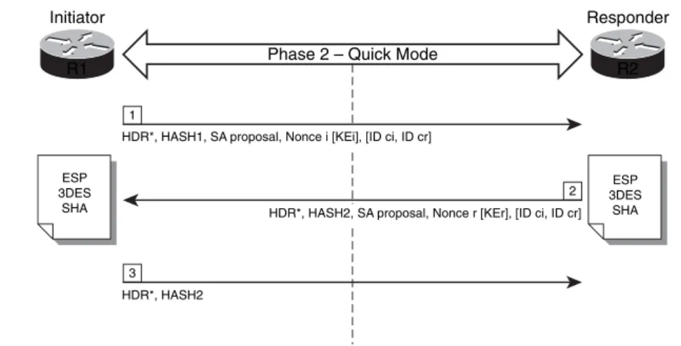 Figure 1-7 Phase 2 Negotiation