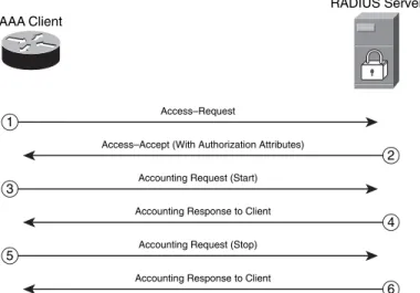 Figure 1-11 illustrates the basic RADIUS authentication process. Figure 1-11 RADIUS Authentication Process