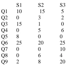 Figure 5: Access Frequency Matrix(FA) 