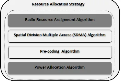 Fig 1: Sub-optimal Resource Allocation Strategies in MIMO-OFDM Systems 