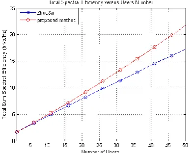Fig.3 shows the total spectral efficiency among the proposed algorithm Zhao’s algorithm, the number of users varies from 1 to 50 with an interval 5