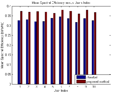 Fig.5, a twice vertical bar graph, compares two sets of data mean spectral efficiency per user