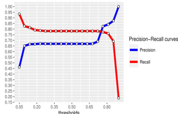 Fig. 5. F1 score for different combinations of a and N on the FFIEC-SEC dataset for STEM-NB