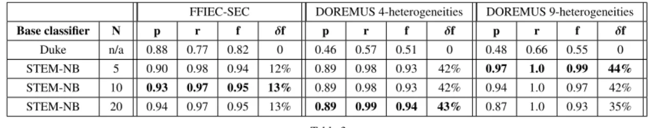 Fig. 6. F-score at the variation of the percentage of training data used. STEM-NB is compared to an SVM classifier, a Random Forest and a logistic classifier