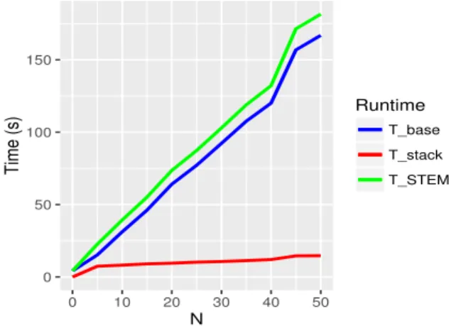 Fig. 7. Runtime for STEM-NB on DOREMUS 4-heterogeneities task with increasing number of features N.