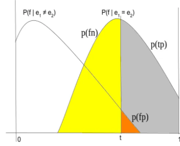 Fig. 1. Graphical depiction of p f n , p f p and p t p under the linkage rule Eq. 1. The vertical line represents the decision threshold t