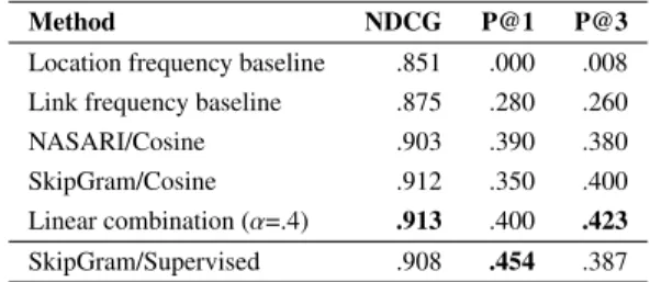 Table 7 shows the obtained results, with varying values of the parameters threshold and α