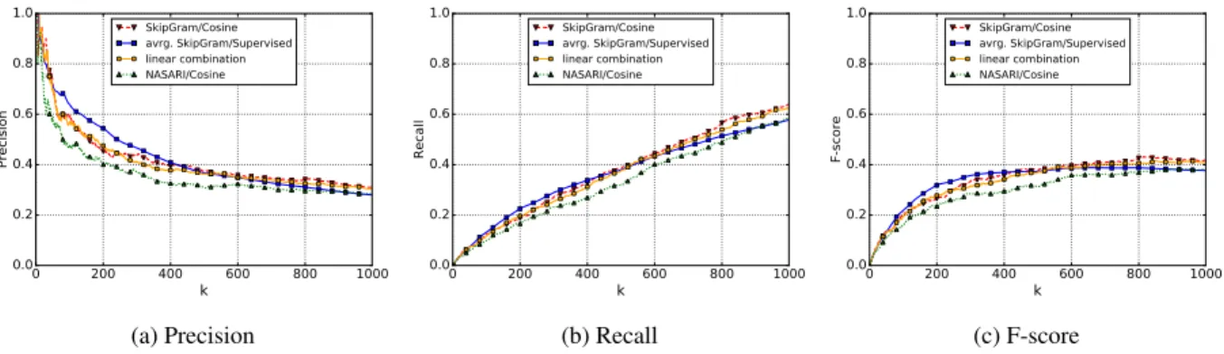 Fig. 2. Evaluation on automatically created knowledge bases (“plausible” and “usual” locations).