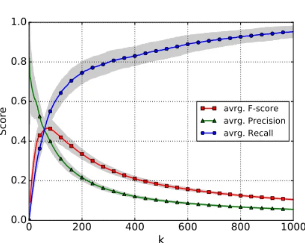 Figure 3 displays precision, recall and F-score for retrieving the top k results. The results are averaged scores over 100 experiments to account for variations in performance due to the random partitioning in  train-ing and evaluation triples and the gene