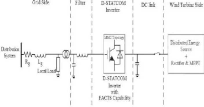 Fig. 1 Complete configuration of the proposed inverter with FACTS capability