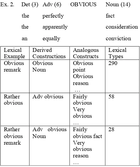 Table 1: Lexical Examples, Derived Constructions, Analogous Constructs and Lexical Types (output Step 1) 