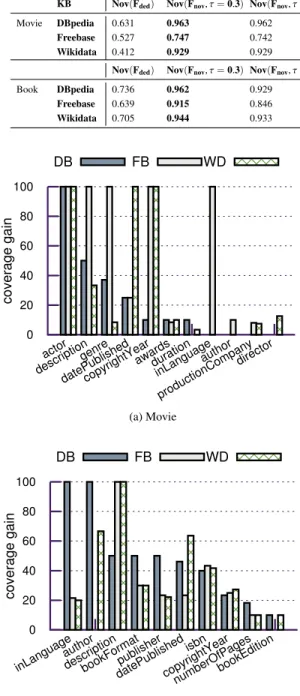 Fig. 4. Proportion of augmented entity descriptions with KnowMore. Only predicates which were augmented in at least one KB are shown.