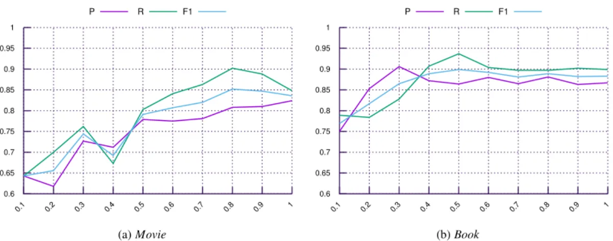 Fig. 5. P, R and F1 score using different size of the training data for KnowMore match 