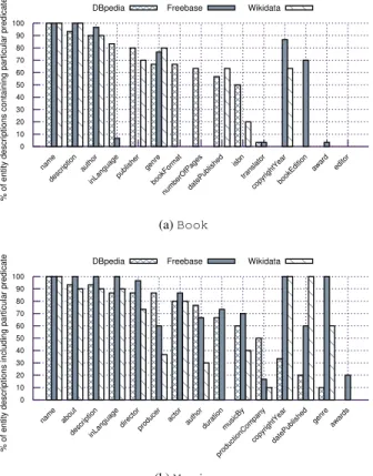Figure 2 shows the proportion of instances for which the respective properties are populated