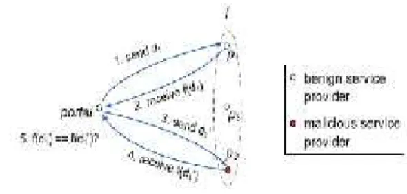 Fig.  1. Service  integrity  attack  in  cloud-based  data processing. Si