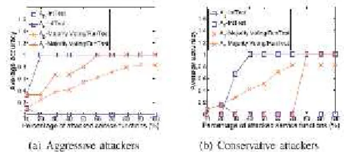 Fig 3 (a) demonstrates the consistency diagrams for two capacities.  Note  that  two  administration  suppliers  that are  predictable  for  one capacity  are  not  as  a  matter  of course  reliable  for  another  capacity