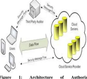 Figure  1:  Architecture  of  Authorized Deduplication