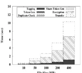 Figure 3 Time Break Down For Different Number Of Files