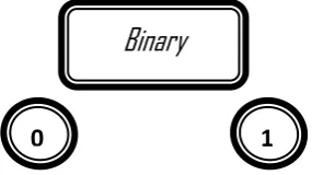 Fig 1: Symbols used in decimal number system 
