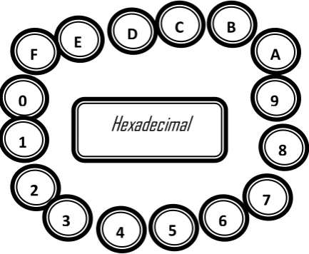 Fig 3: Symbols used in octal number system 