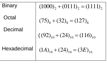 Table 5. Division in various number systems 