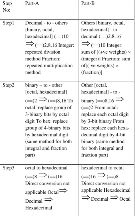Table 6. Conversion table for Decimal, Binary, Octal and Hexadecimal along the conversion techniques [2] 