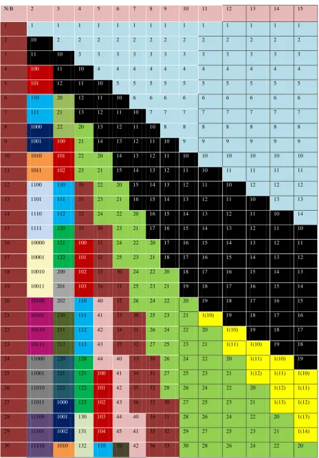 Table 7. Inter Base conversion table 