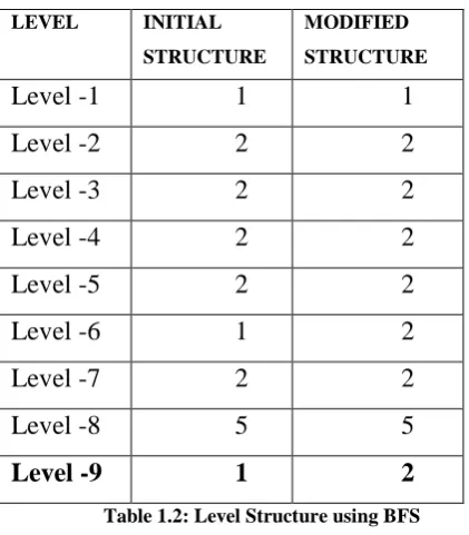 Table 1.2: Level Structure using BFS 