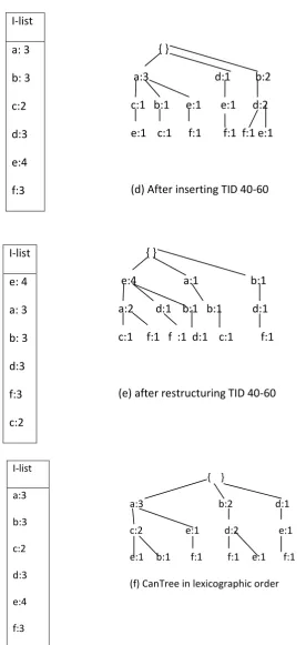 Fig 1(a, b, c, d, e, f) : Construction of DP-Tree and Can Tree 