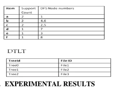 Fig 3 shows the time complexity for different number of transactions shows the time complexity vs average size of the transaction