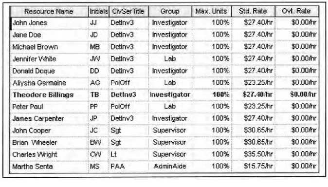 Figure 2.1Stafﬁng list for a nonspecialized unit.