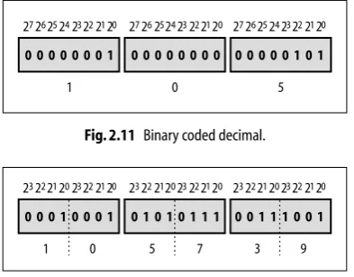 Fig.2.11 Binary coded decimal.