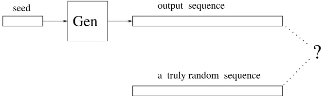 Figure 3.1: Pseudorandom generators: an illustration.