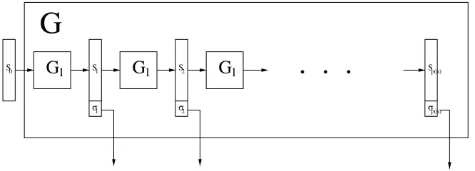 Figure 3.2: Construction 3.3.2, as operating on seed s0 ∈ {0, 1}n.
