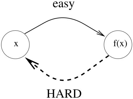 Figure 2.1: One-way functions: an illustration.
