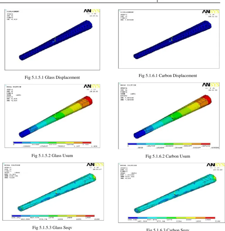 Fig 5.1.5.1 Glass Displacement