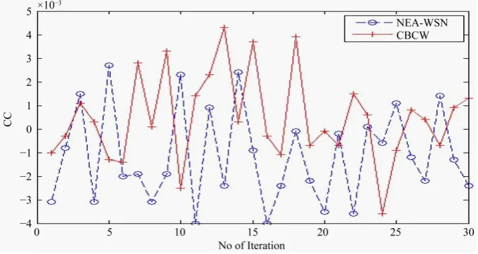 Figure 13. Noise resistance comparison.                                                    