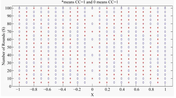 Figure 14. x and s relationship to get good Chebyshev encryption.                      