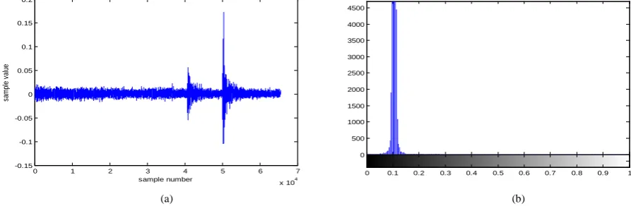 Figure measure the quality of the reconstructed image and audio samples respectively. SNR is calculated as shown in 18(b) and Figure 19(b) respectively