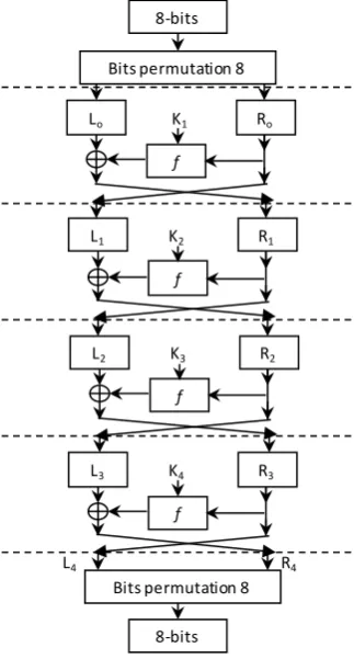 Figure 2. CBCW encryption algorithm.          