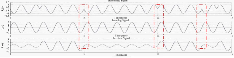Figure image bits which shows only one encrypted pixel of values 10101010 while the second signal (the next one) is 4 shows the merging process through three signals