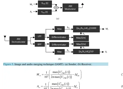 Figure 5. Image and audio merging technique (IAMT). (a) Sender; (b) Receiver.             
