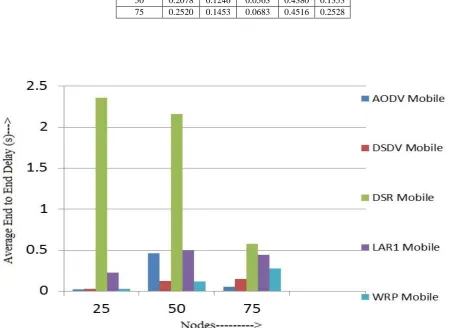 Fig 2: Average End to End Delay for 25, 50 and 75 Stationary nodes 