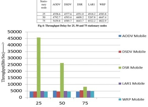 Fig 4: Throughput Delay for 25, 50 and 75 stationary nodes