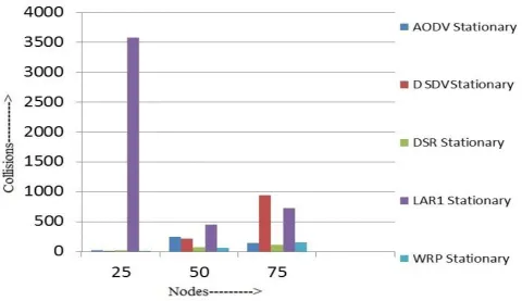 Fig 5: Collisions for 25, 50 and 75 Mobile nodes 