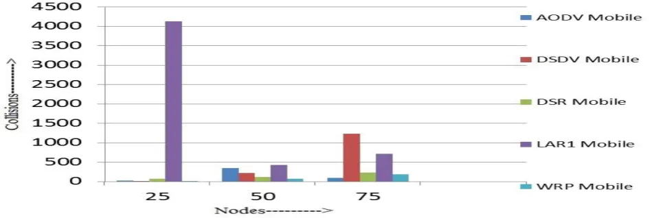 Fig 6: Collisions for 25, 50 and 75 Stationary nodes 